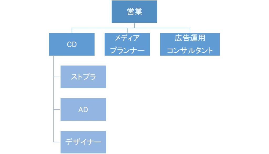 広告代理店の基本構造 - データドリブン・コンサルティング/Data Driven Consulting