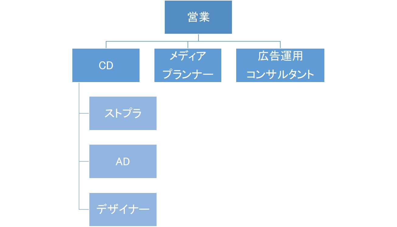 広告 代理 店 と は